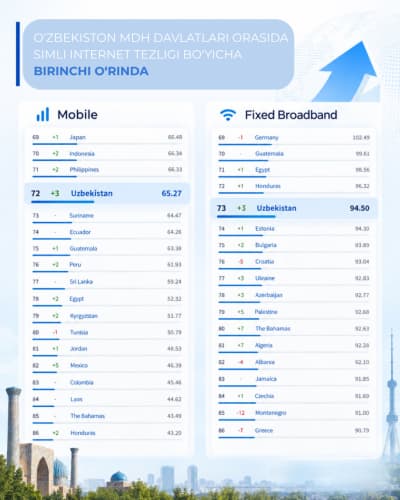 O‘zbekiston MDH davlatlari orasida simli internet tezligi bo‘yicha birinchi o‘rinda