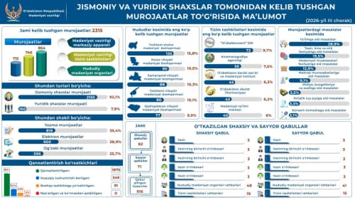 Madaniyat vazirligiga 2026-yilning 9 oyida 2 315 ta murojaat kelib tushdi