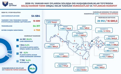 Поступило более 54,6 тысяч обращений о налоговых правонарушениях