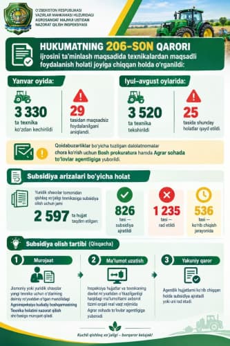 Контроль за субсидиями на сельскохозяйственную технику и их целевым использованием осуществляется