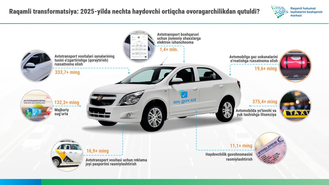 Raqamli transformatsiya: 2025-yilda nechta haydovchi ortiqcha ovoragarchilikdan qutuldi?
