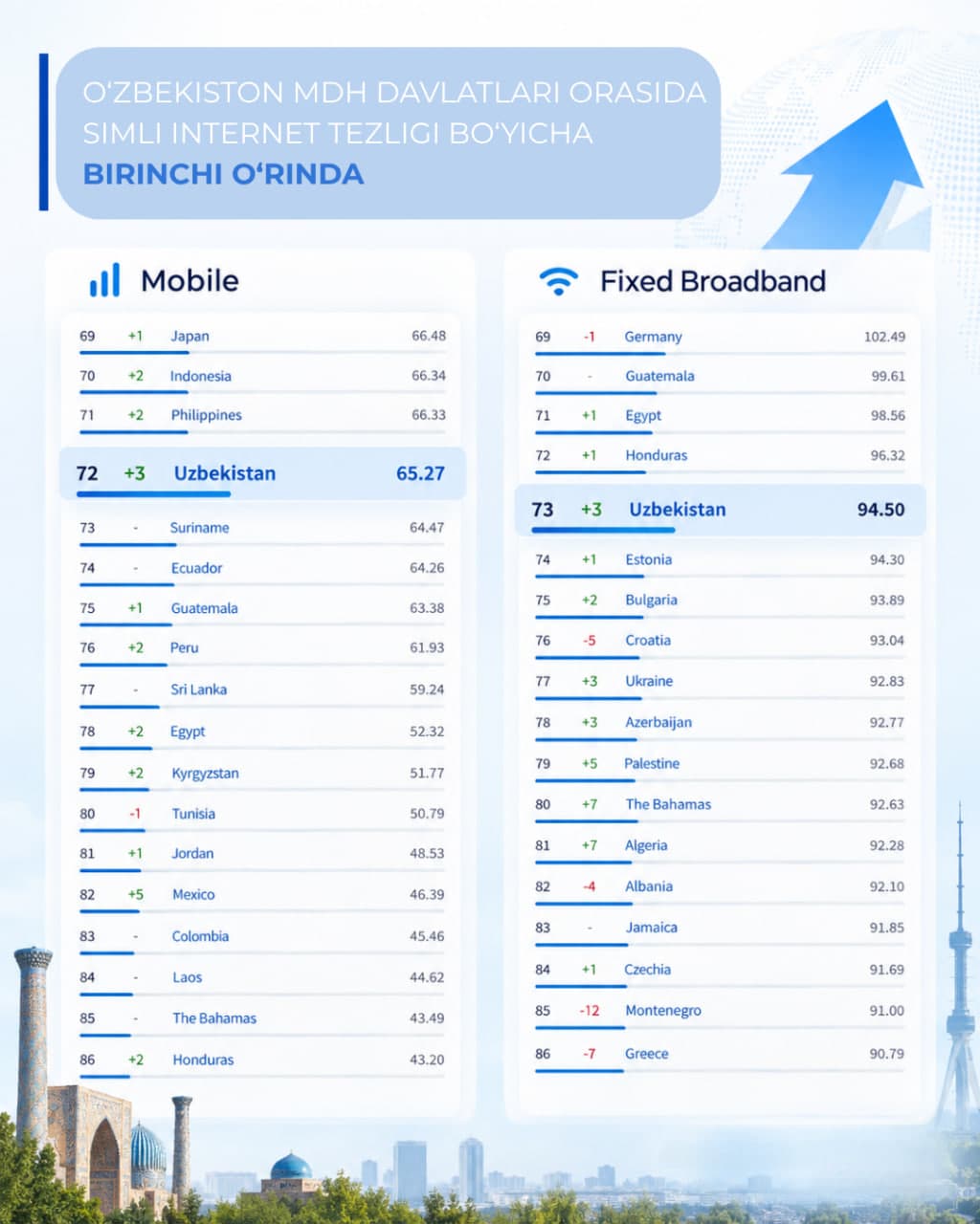 O‘zbekiston MDH davlatlari orasida simli internet tezligi bo‘yicha birinchi o‘rinda