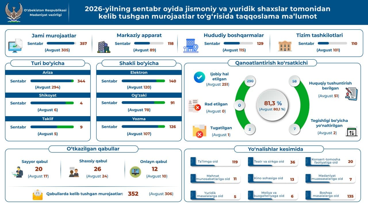 Madaniyat vazirligiga 2026-yilning sentabr oyida fuqarolar tomonidan kelib tushgan murojaatlar to‘g‘risida ma’lumot